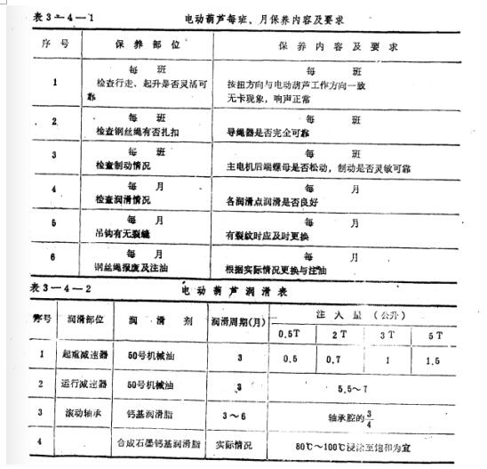 鋼絲繩電動葫蘆每班、月保養(yǎng)內(nèi)容及要求