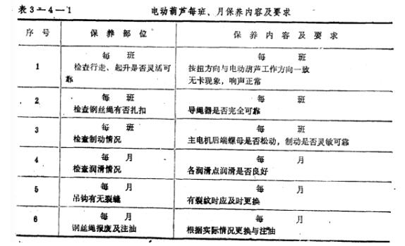 鋼絲繩電動葫蘆每班、月保養(yǎng)內(nèi)容